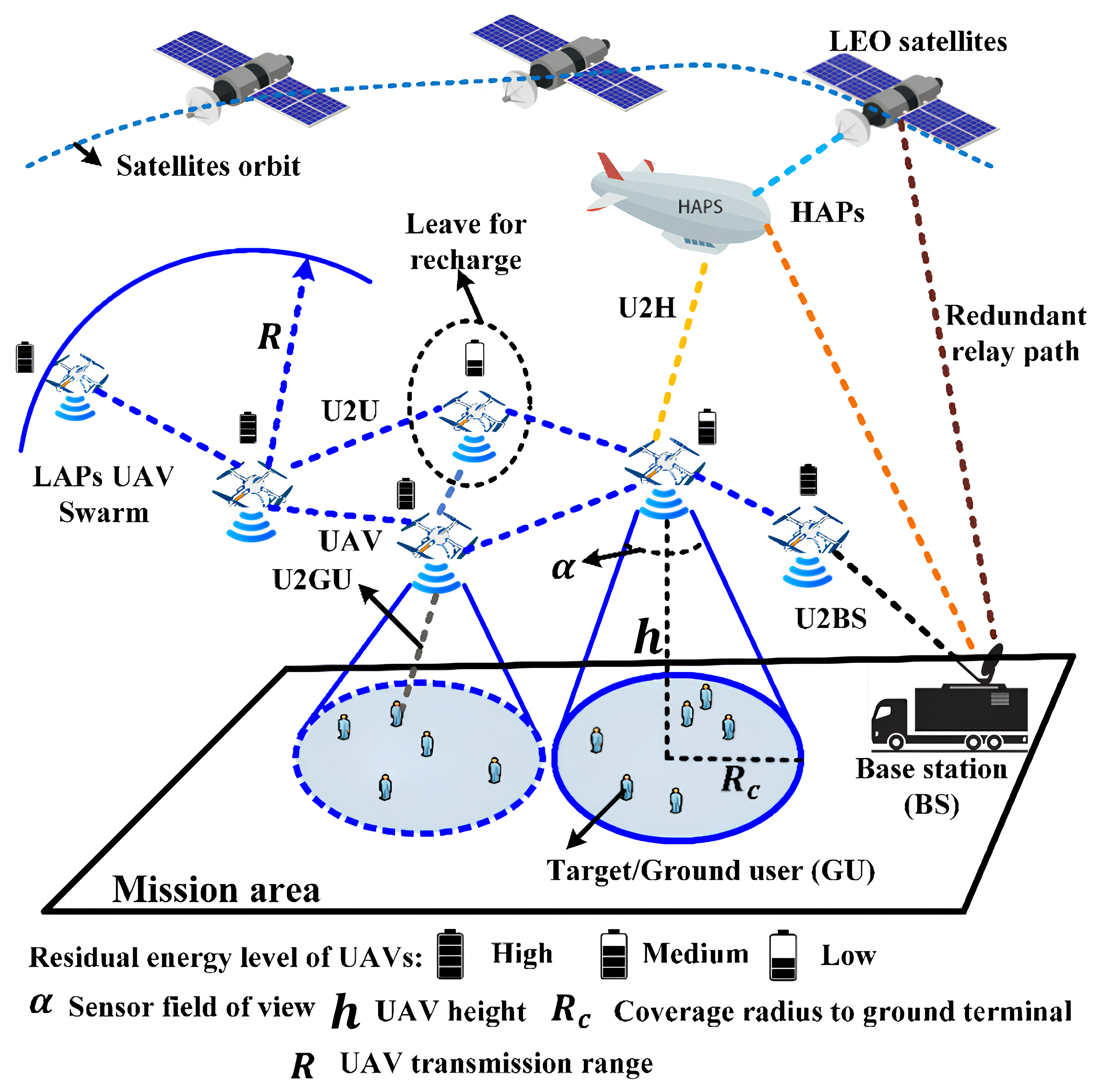 Diagram of the FANET simulation topology: UAVs, ground users and base station links